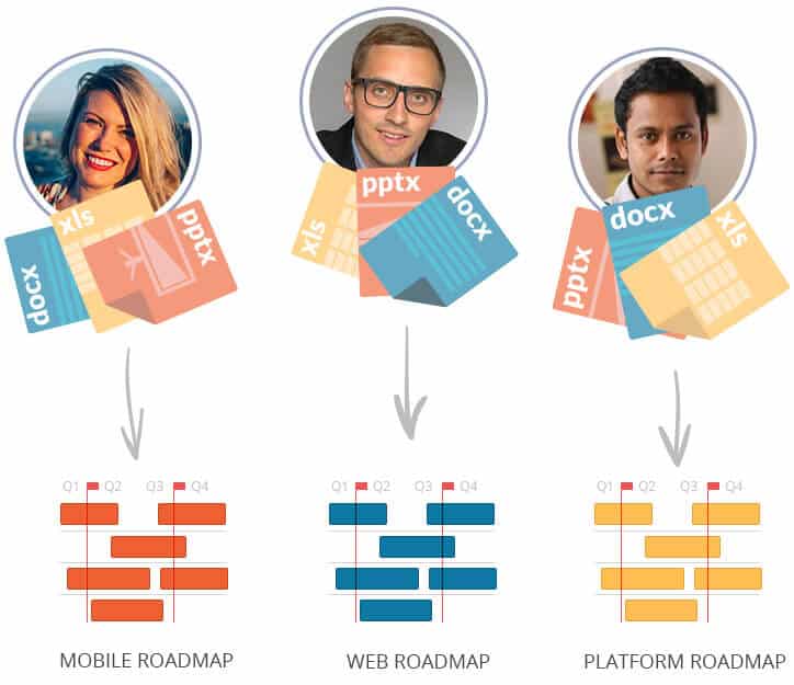 Standardize your roadmap process.