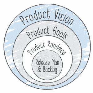 How product vision leads to a release plan and backlog
