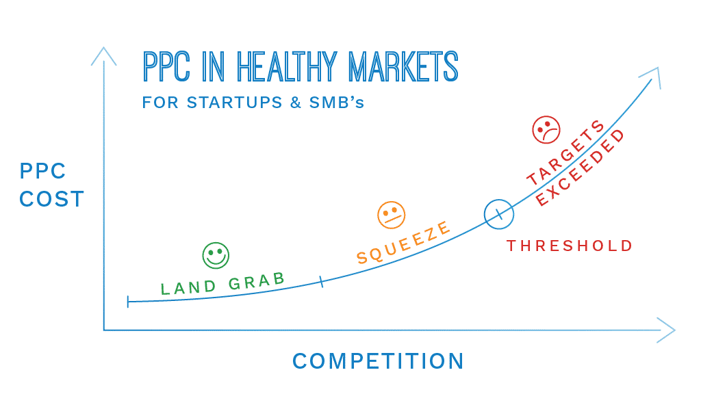 PPC Healthy Markets