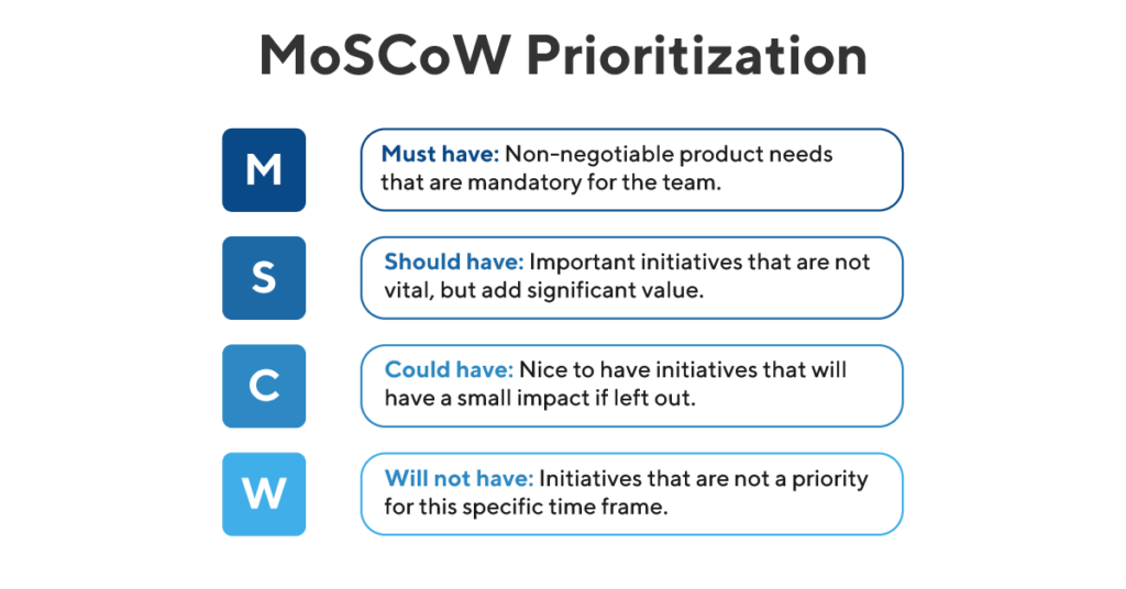 What Is Moscow Prioritization Overview Of The Moscow Method