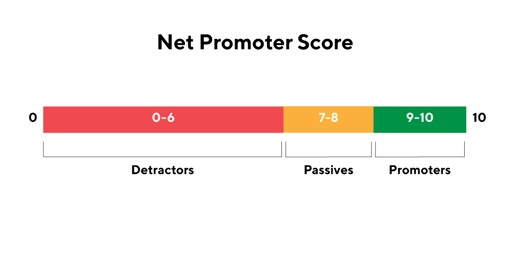 What is Net Promoter Score (NPS) | Definition and Examples