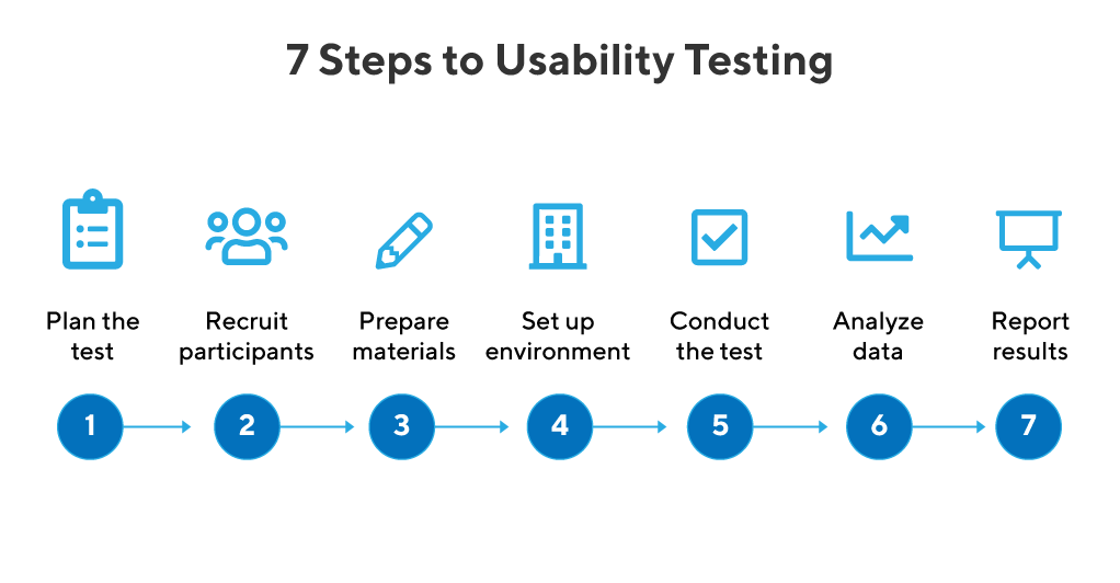 7 Steps to Usability Testing Graphic