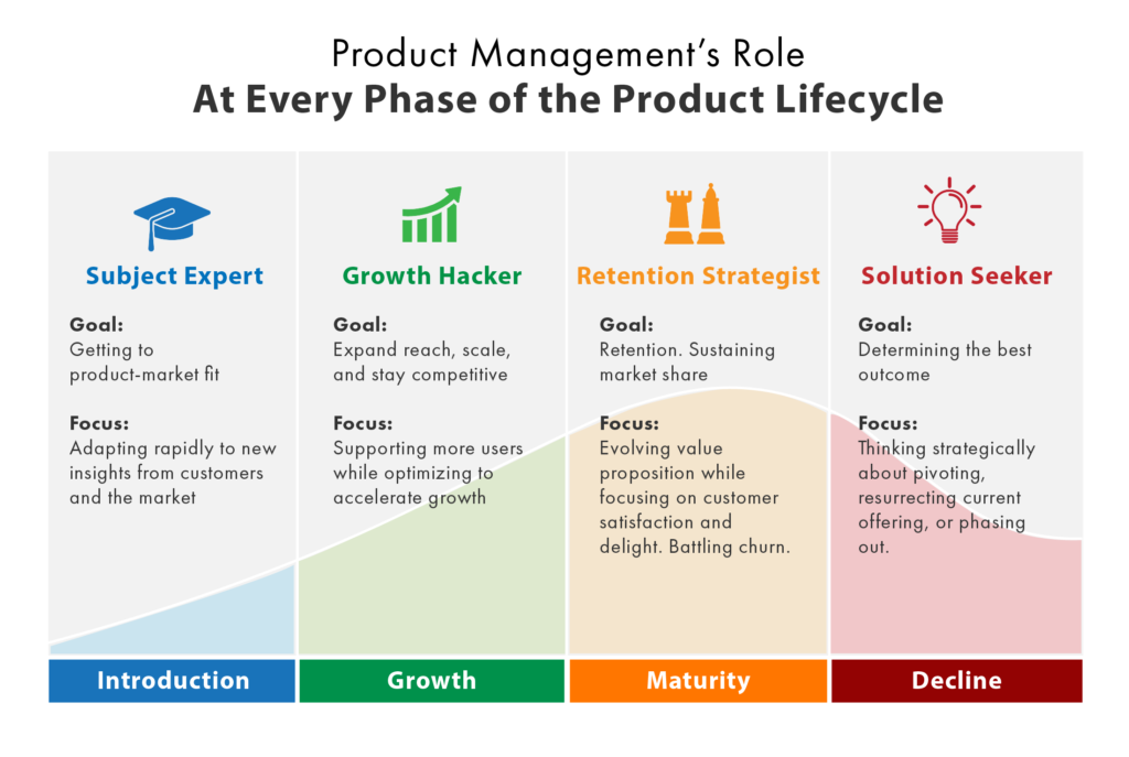 Image result for product lifecycle