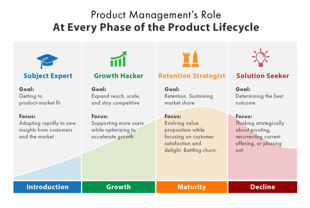 A grid explaining the different roles of product management based on the various stages of the lifecycle. 