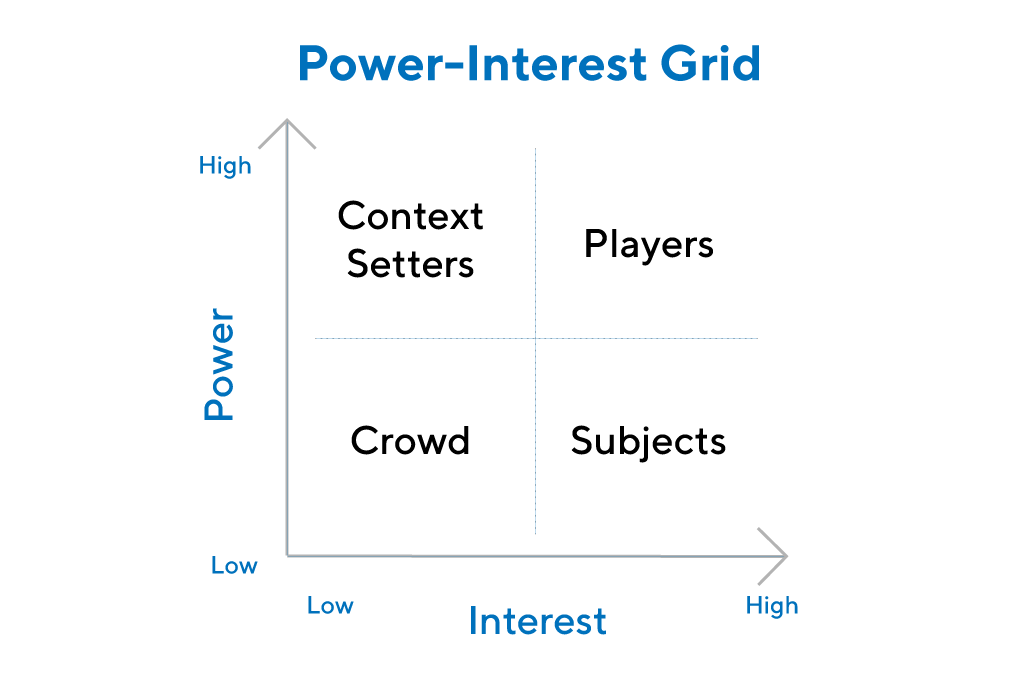 Power Interest Grid Stakeholder Analysis Graphic 2 by ProductPlan