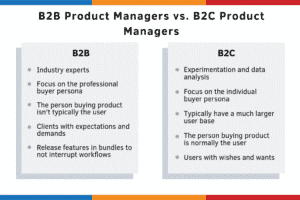 B2B产官网亚博品经理vs B2C产品经理