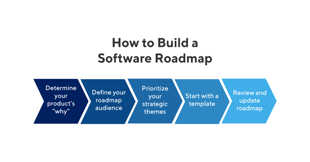 Create-Software-Roadmap