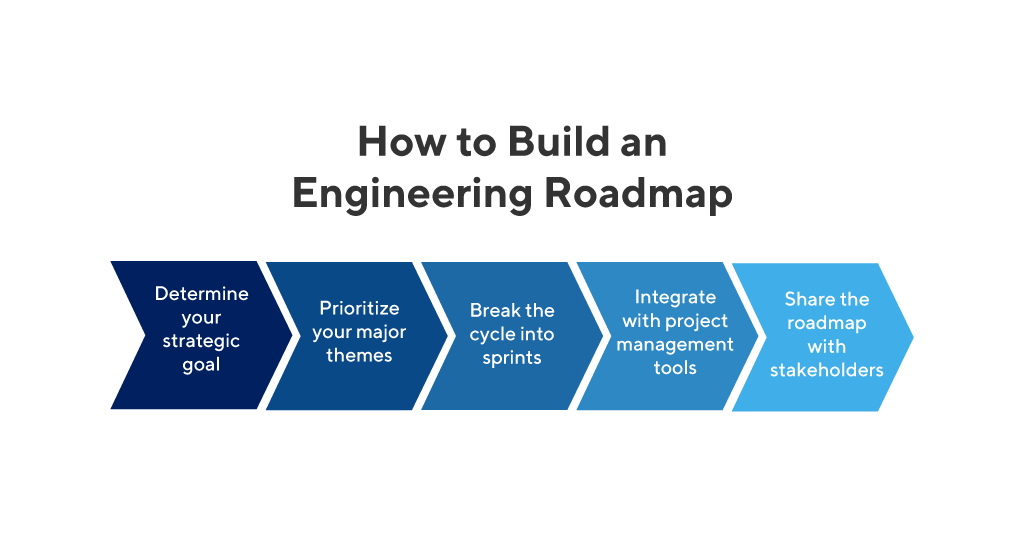 Road Map Of Computer Engineering