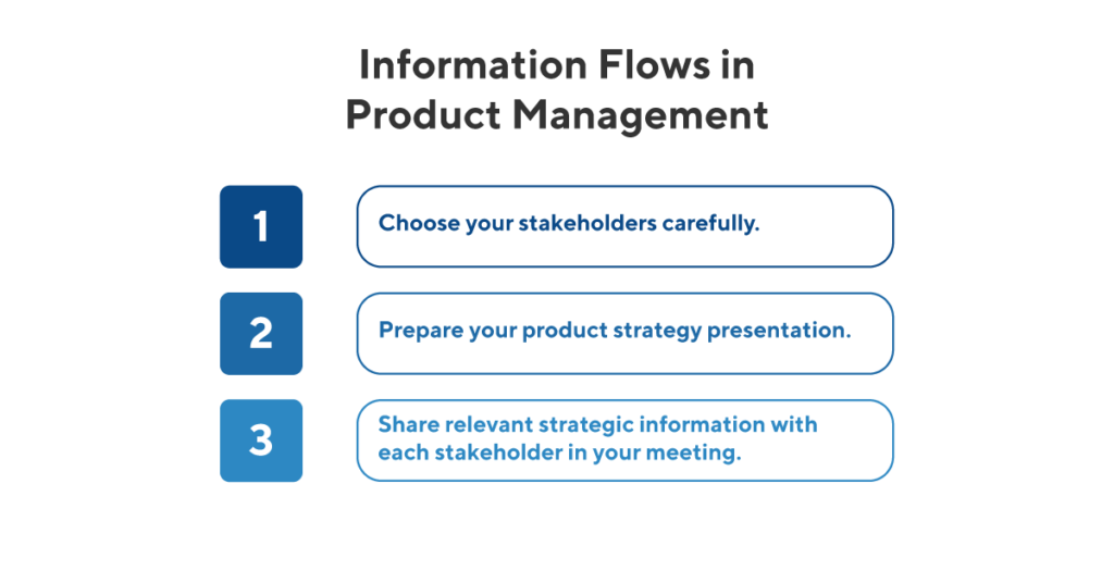 Information Flows in Product Management Process Graphic