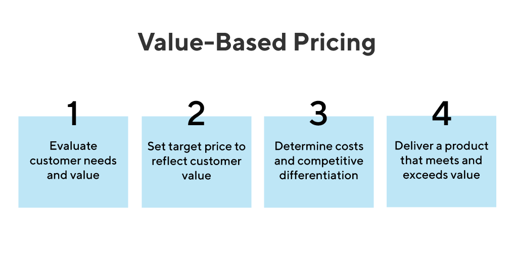 Value based pricing