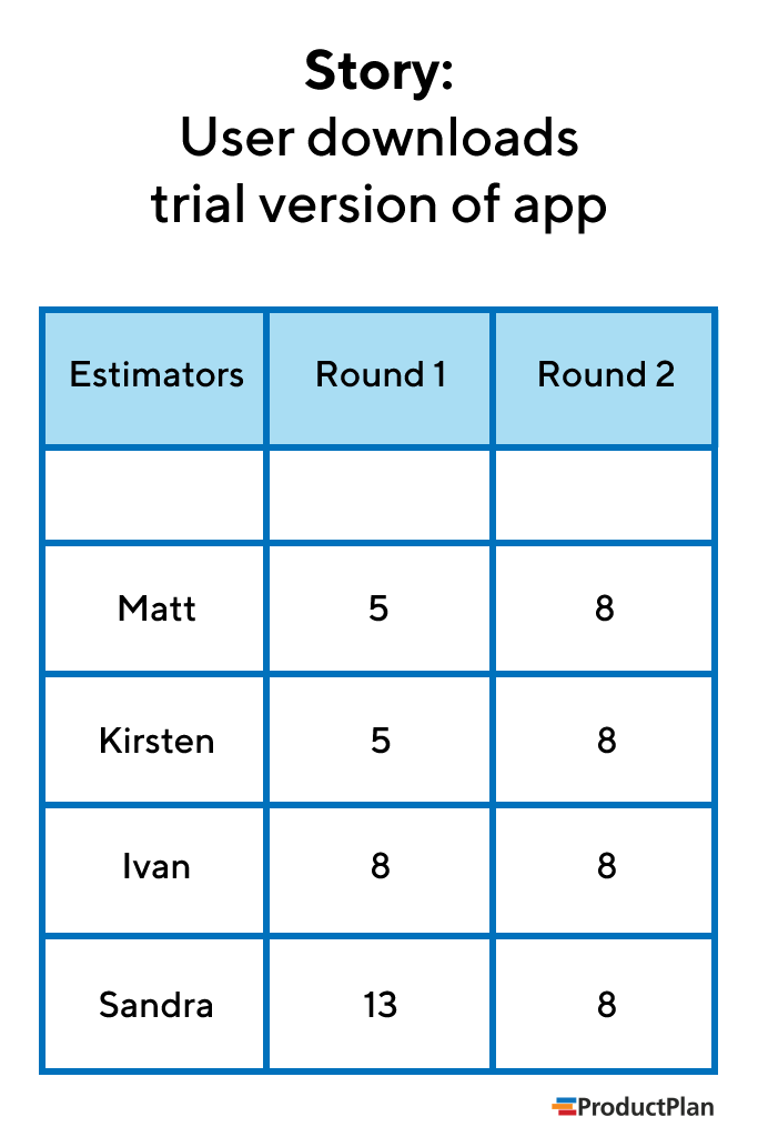 Planning Poker Demonstration Example by ProductPlan