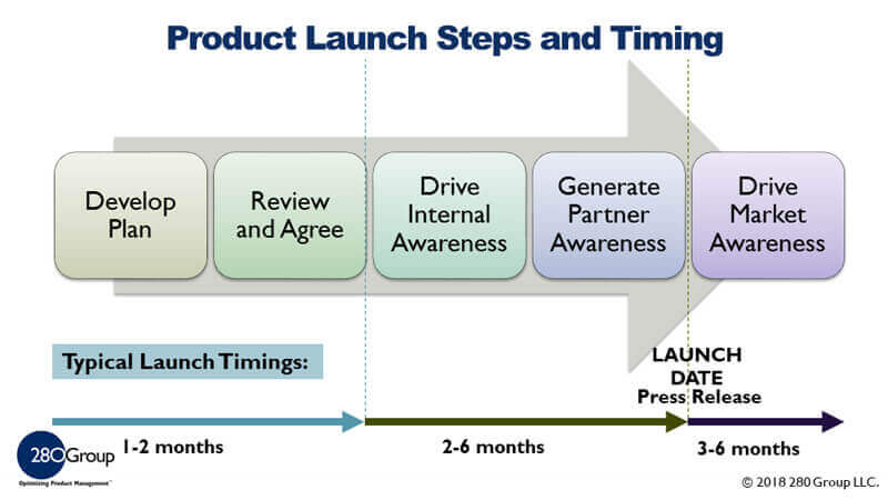 280Group Product Launch Plan Steps and Timing
