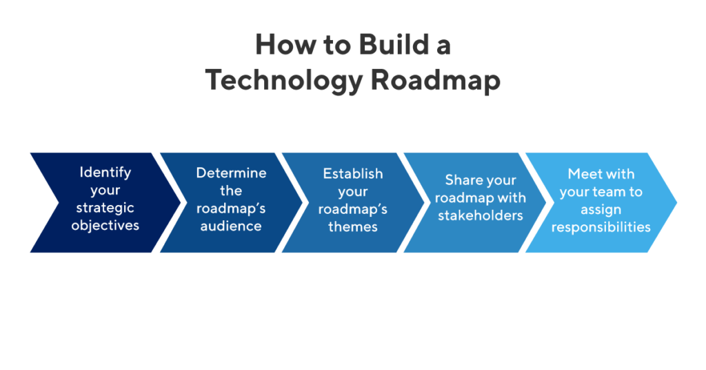 How to Build a Technology Roadmap | Steps and Examples