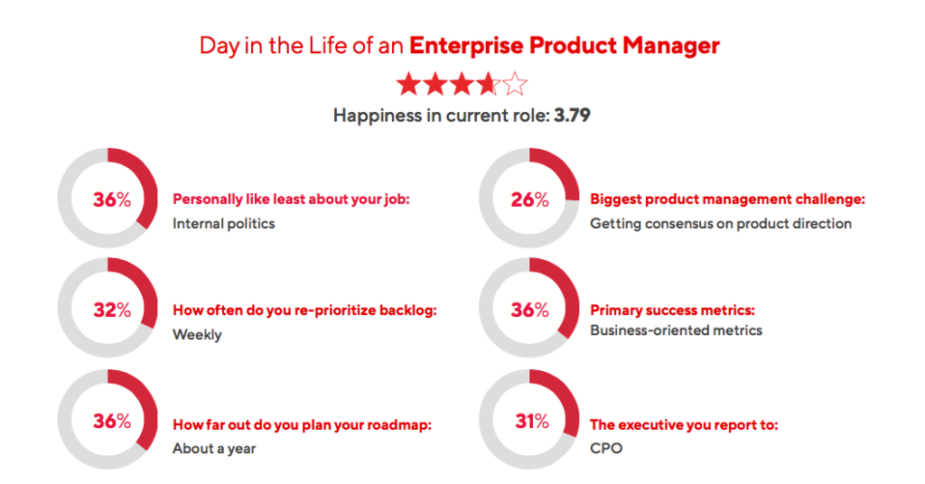 Enterprise Product Manager Survey Results