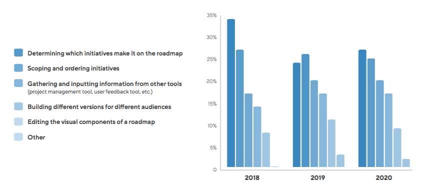 time-consuming-roadmapping