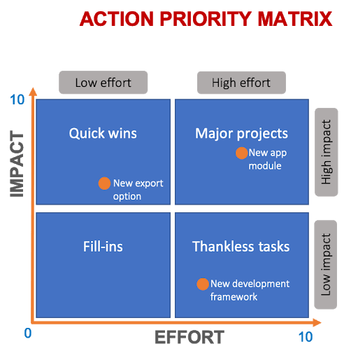 priority matrix chart