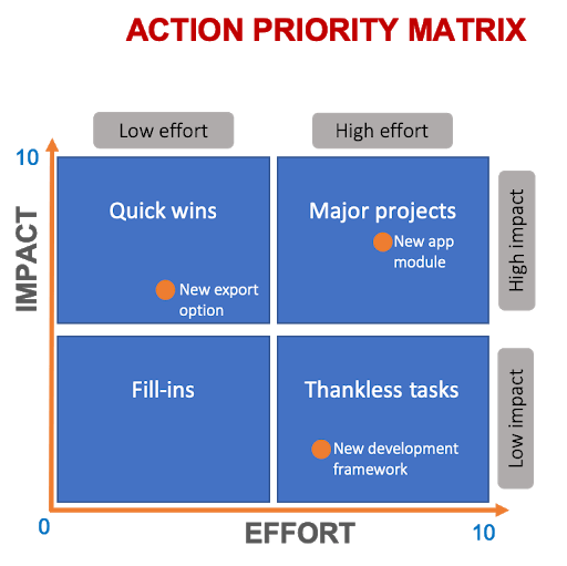 software priority matrix