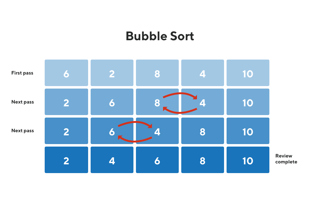 What Is Bubble Sort Definition And Overview ProductPlan