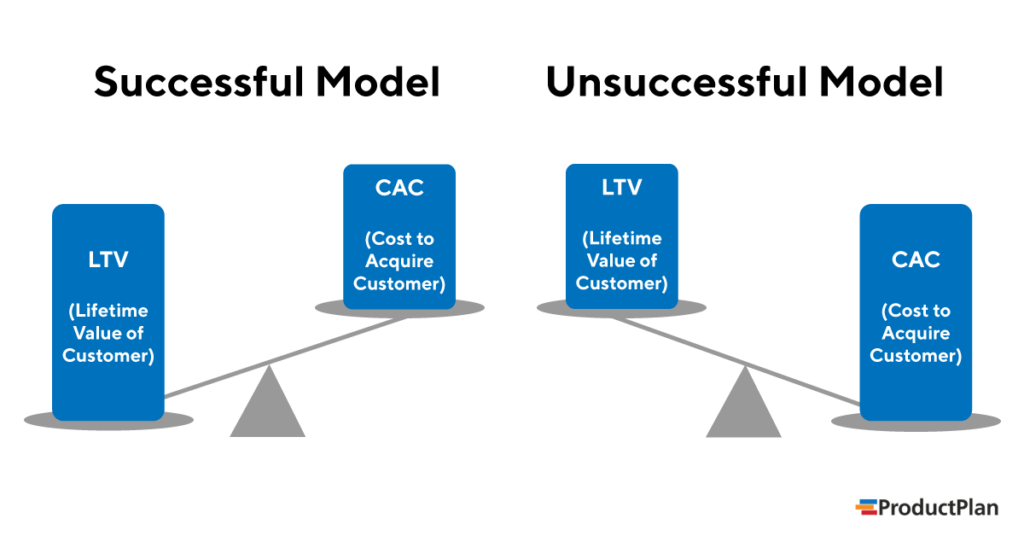 customer acquisition cost business plan